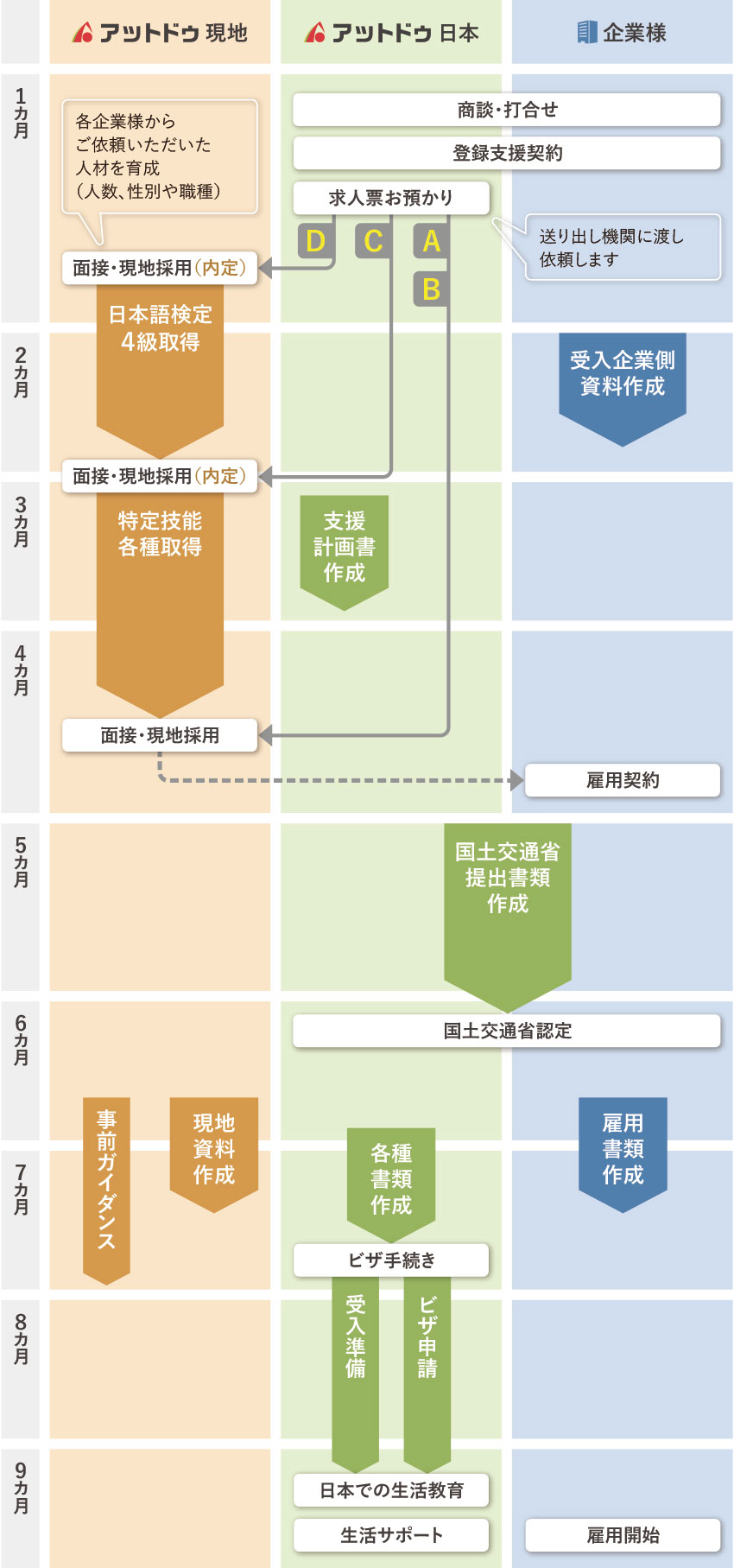 建設業の場合のサービスの流れ