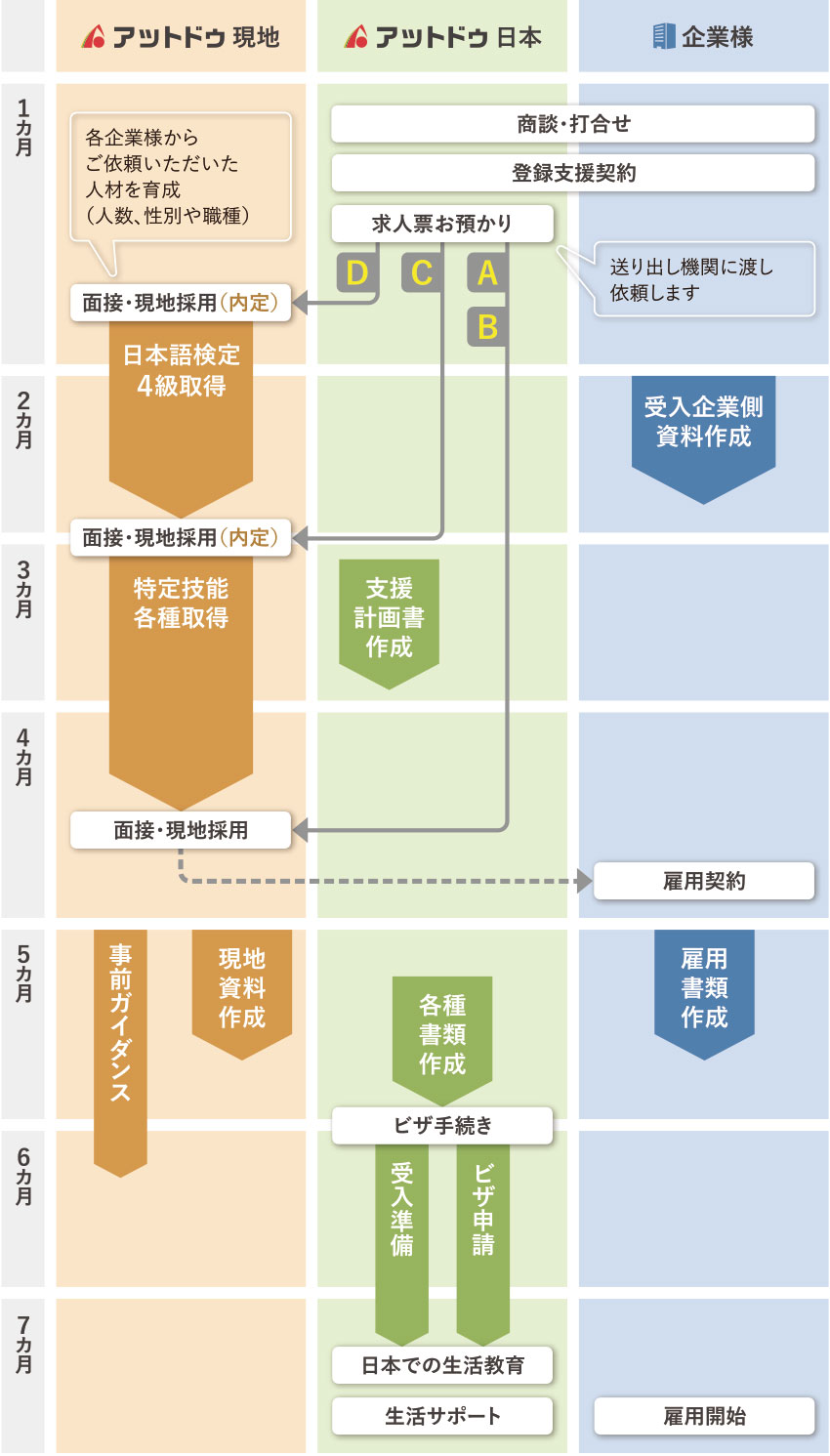 建設業以外の場合のサービスの流れ